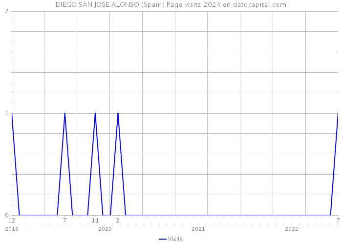 DIEGO SAN JOSE ALONSO (Spain) Page visits 2024 