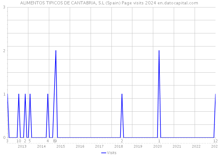 ALIMENTOS TIPICOS DE CANTABRIA, S.L (Spain) Page visits 2024 