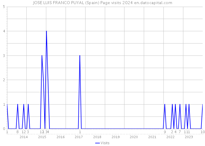 JOSE LUIS FRANCO PUYAL (Spain) Page visits 2024 