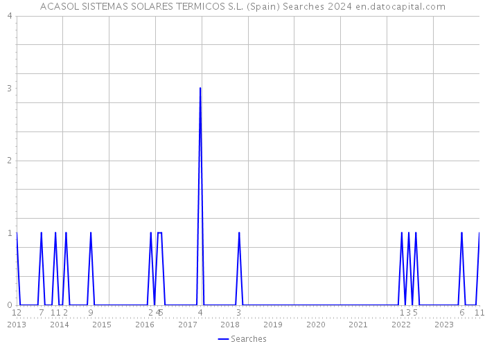 ACASOL SISTEMAS SOLARES TERMICOS S.L. (Spain) Searches 2024 