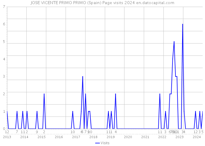 JOSE VICENTE PRIMO PRIMO (Spain) Page visits 2024 