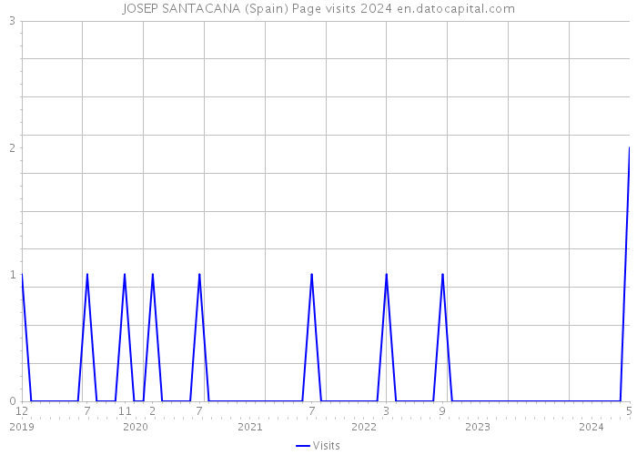 JOSEP SANTACANA (Spain) Page visits 2024 