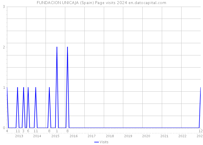 FUNDACION UNICAJA (Spain) Page visits 2024 