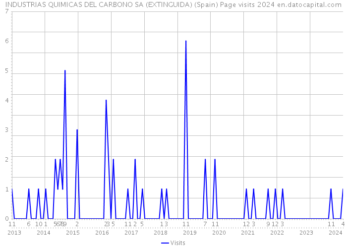 INDUSTRIAS QUIMICAS DEL CARBONO SA (EXTINGUIDA) (Spain) Page visits 2024 