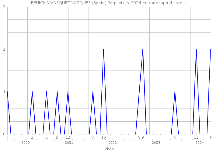 BENIGNA VAZQUEZ VAZQUEZ (Spain) Page visits 2024 