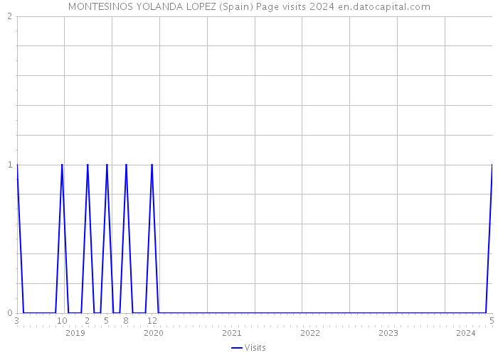 MONTESINOS YOLANDA LOPEZ (Spain) Page visits 2024 