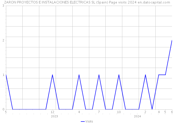 ZARON PROYECTOS E INSTALACIONES ELECTRICAS SL (Spain) Page visits 2024 