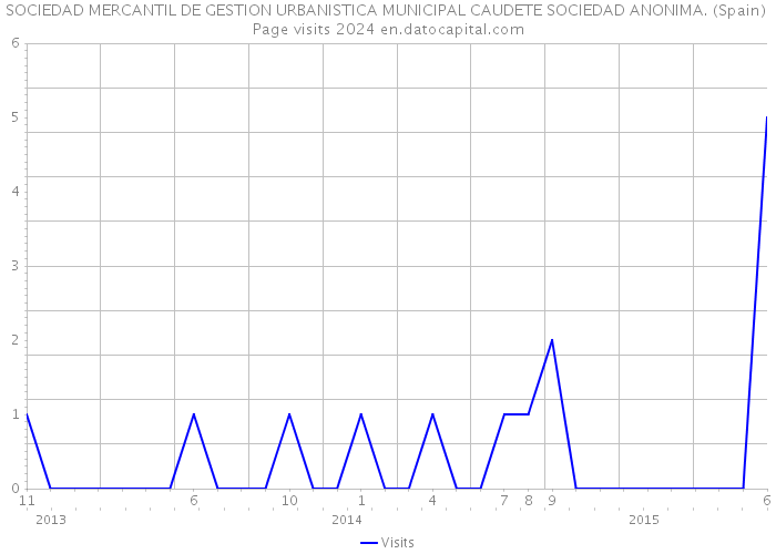 SOCIEDAD MERCANTIL DE GESTION URBANISTICA MUNICIPAL CAUDETE SOCIEDAD ANONIMA. (Spain) Page visits 2024 