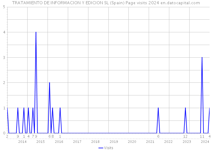 TRATAMIENTO DE INFORMACION Y EDICION SL (Spain) Page visits 2024 