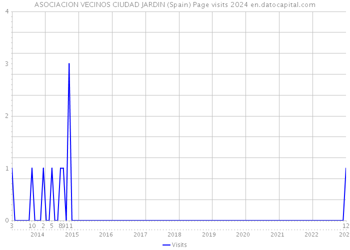 ASOCIACION VECINOS CIUDAD JARDIN (Spain) Page visits 2024 