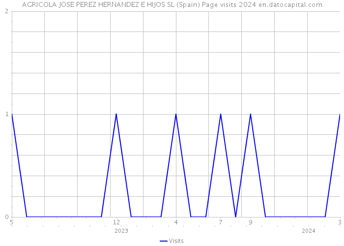 AGRICOLA JOSE PEREZ HERNANDEZ E HIJOS SL (Spain) Page visits 2024 