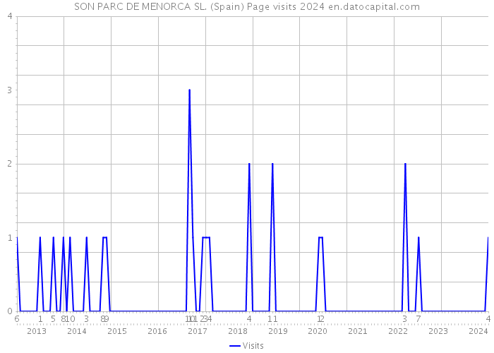 SON PARC DE MENORCA SL. (Spain) Page visits 2024 