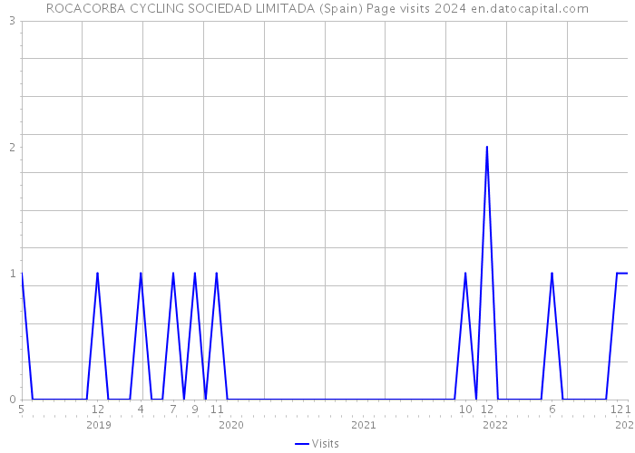 ROCACORBA CYCLING SOCIEDAD LIMITADA (Spain) Page visits 2024 