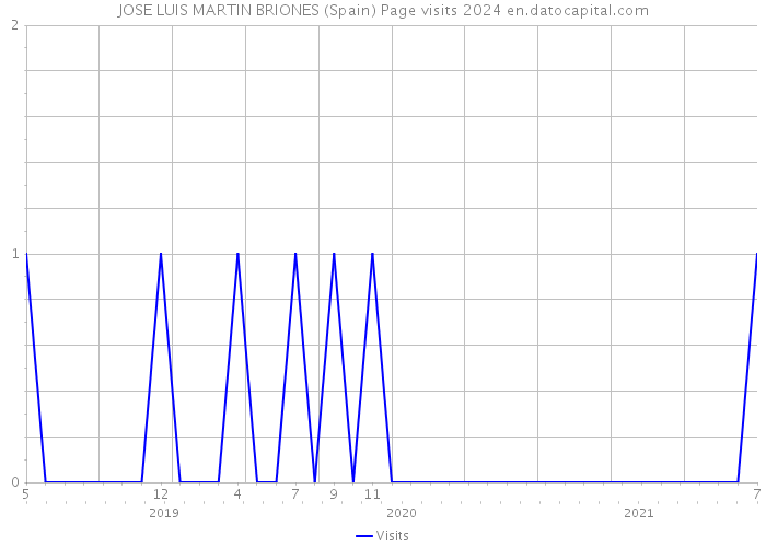 JOSE LUIS MARTIN BRIONES (Spain) Page visits 2024 