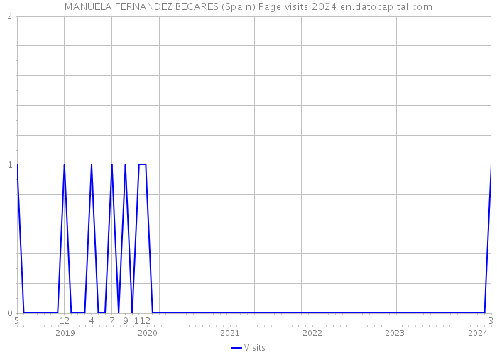 MANUELA FERNANDEZ BECARES (Spain) Page visits 2024 