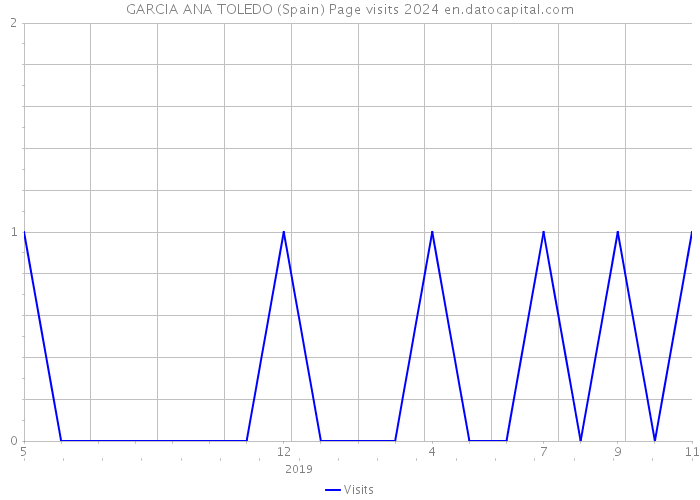 GARCIA ANA TOLEDO (Spain) Page visits 2024 