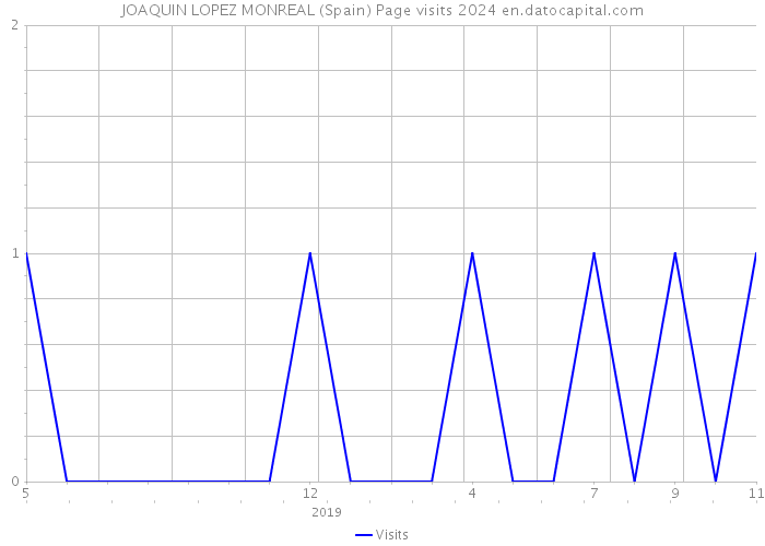 JOAQUIN LOPEZ MONREAL (Spain) Page visits 2024 