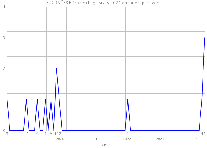 SUGRAÑES F (Spain) Page visits 2024 