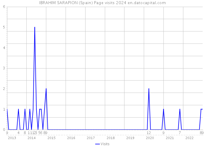 IBRAHIM SARAPION (Spain) Page visits 2024 