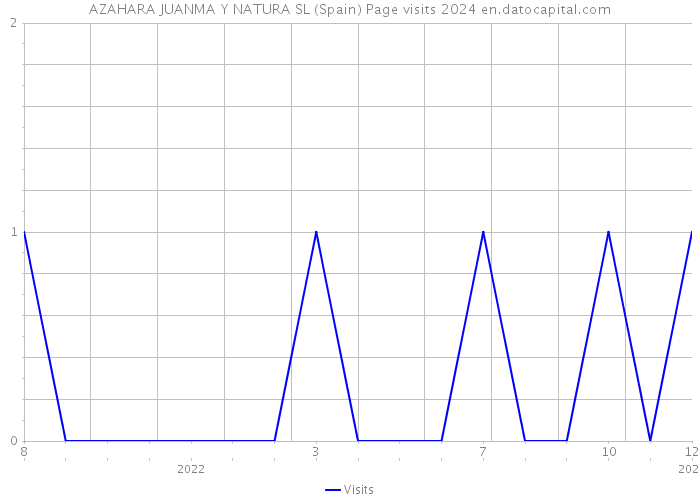 AZAHARA JUANMA Y NATURA SL (Spain) Page visits 2024 