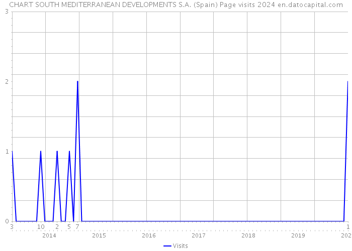 CHART SOUTH MEDITERRANEAN DEVELOPMENTS S.A. (Spain) Page visits 2024 