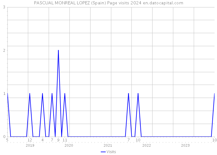 PASCUAL MONREAL LOPEZ (Spain) Page visits 2024 