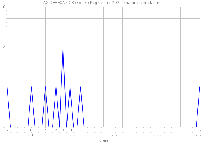 LAS DEHESAS CB (Spain) Page visits 2024 