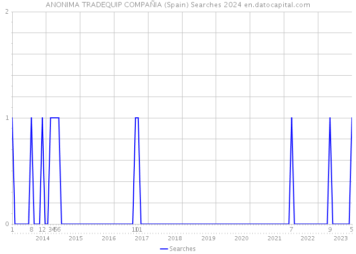 ANONIMA TRADEQUIP COMPAÑIA (Spain) Searches 2024 