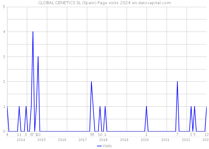 GLOBAL GENETICS SL (Spain) Page visits 2024 