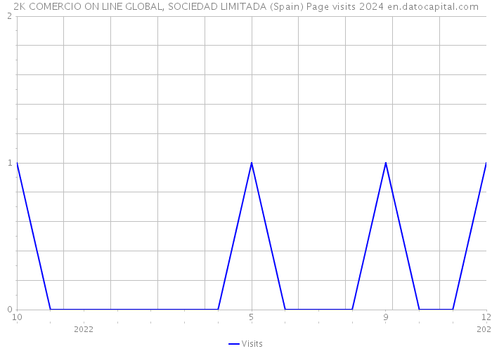 2K COMERCIO ON LINE GLOBAL, SOCIEDAD LIMITADA (Spain) Page visits 2024 