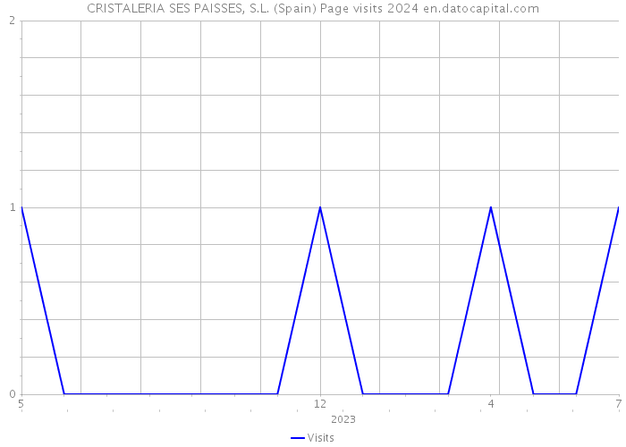 CRISTALERIA SES PAISSES, S.L. (Spain) Page visits 2024 