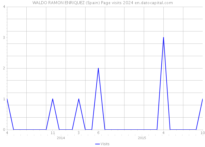 WALDO RAMON ENRIQUEZ (Spain) Page visits 2024 