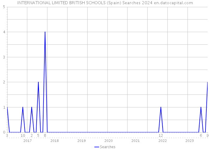 INTERNATIONAL LIMITED BRITISH SCHOOLS (Spain) Searches 2024 