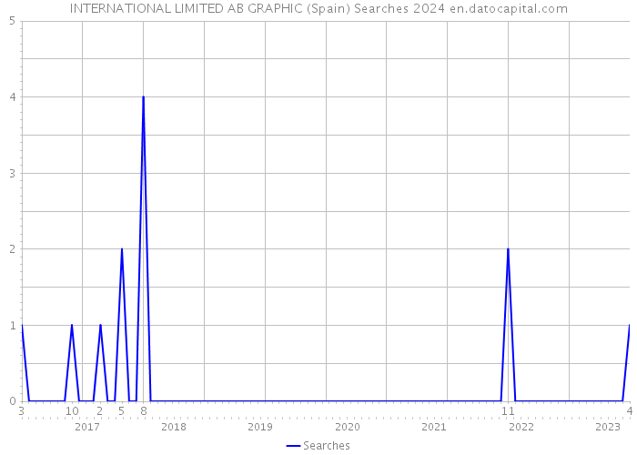 INTERNATIONAL LIMITED AB GRAPHIC (Spain) Searches 2024 