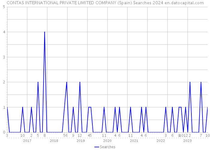 CONTAS INTERNATIONAL PRIVATE LIMITED COMPANY (Spain) Searches 2024 