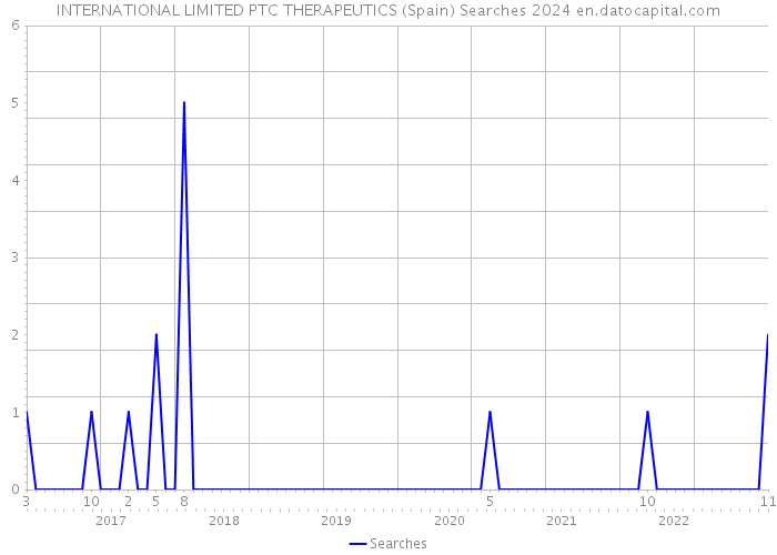 INTERNATIONAL LIMITED PTC THERAPEUTICS (Spain) Searches 2024 