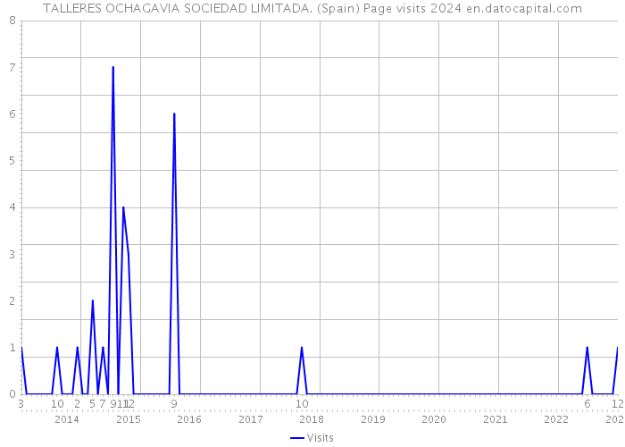 TALLERES OCHAGAVIA SOCIEDAD LIMITADA. (Spain) Page visits 2024 