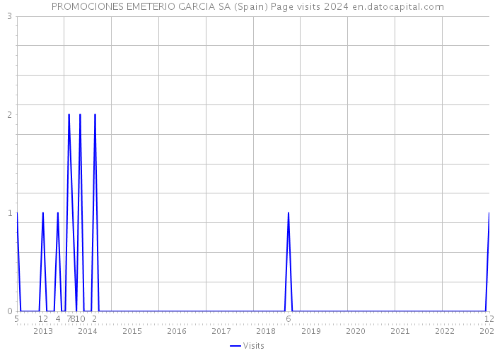 PROMOCIONES EMETERIO GARCIA SA (Spain) Page visits 2024 