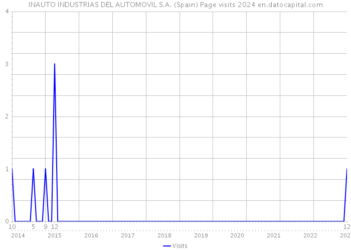 INAUTO INDUSTRIAS DEL AUTOMOVIL S.A. (Spain) Page visits 2024 