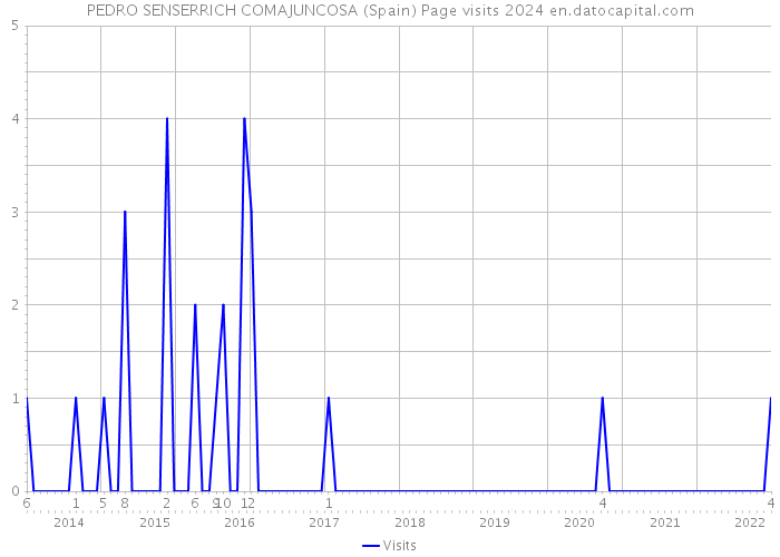 PEDRO SENSERRICH COMAJUNCOSA (Spain) Page visits 2024 