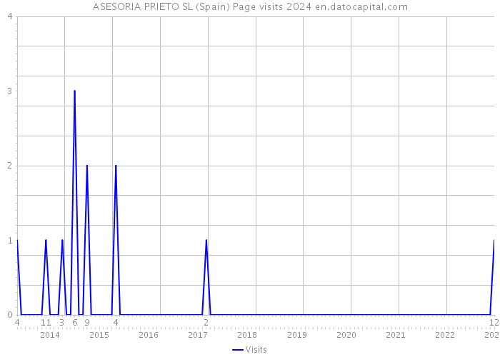 ASESORIA PRIETO SL (Spain) Page visits 2024 