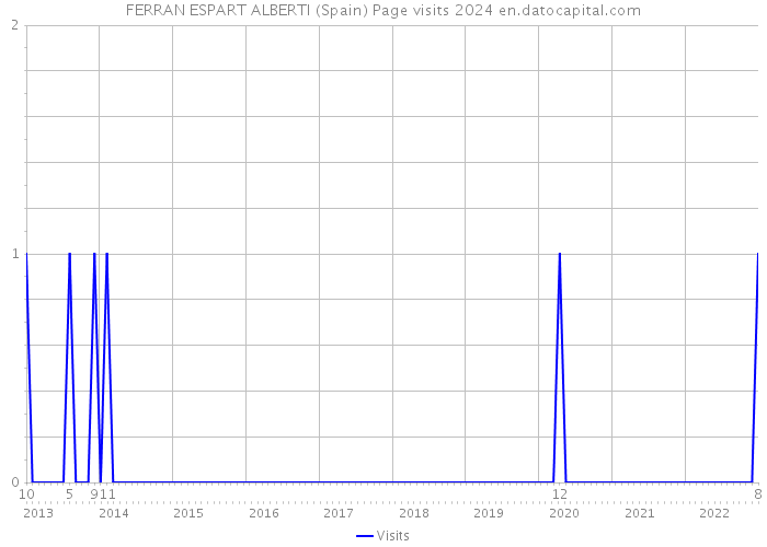 FERRAN ESPART ALBERTI (Spain) Page visits 2024 