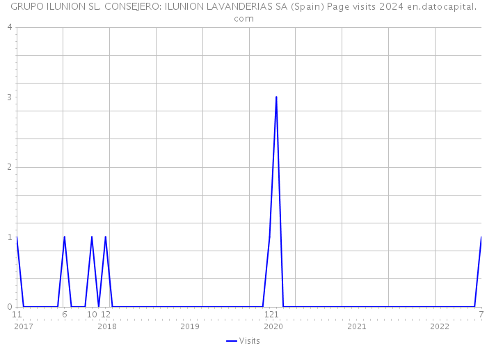 GRUPO ILUNION SL. CONSEJERO: ILUNION LAVANDERIAS SA (Spain) Page visits 2024 