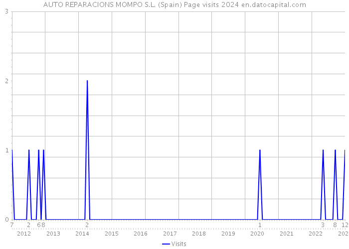 AUTO REPARACIONS MOMPO S.L. (Spain) Page visits 2024 