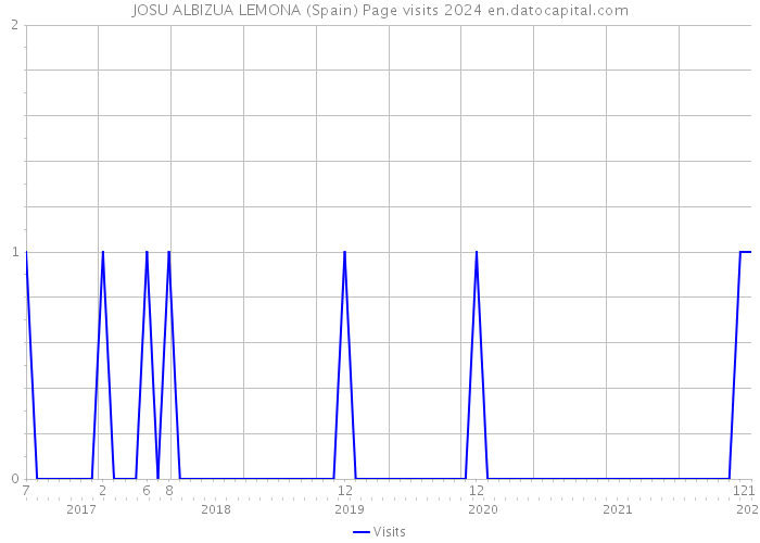 JOSU ALBIZUA LEMONA (Spain) Page visits 2024 