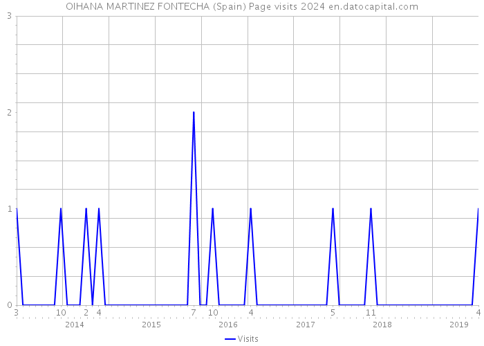 OIHANA MARTINEZ FONTECHA (Spain) Page visits 2024 