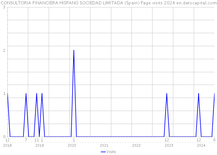 CONSULTORIA FINANCIERA HISPANO SOCIEDAD LIMITADA (Spain) Page visits 2024 