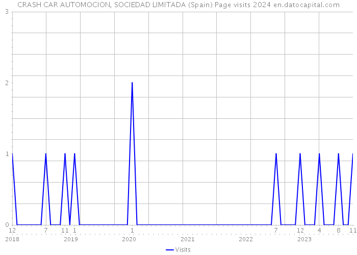 CRASH CAR AUTOMOCION, SOCIEDAD LIMITADA (Spain) Page visits 2024 