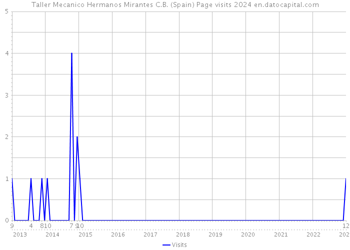 Taller Mecanico Hermanos Mirantes C.B. (Spain) Page visits 2024 