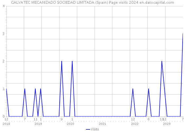 GALVATEC MECANIZADO SOCIEDAD LIMITADA (Spain) Page visits 2024 